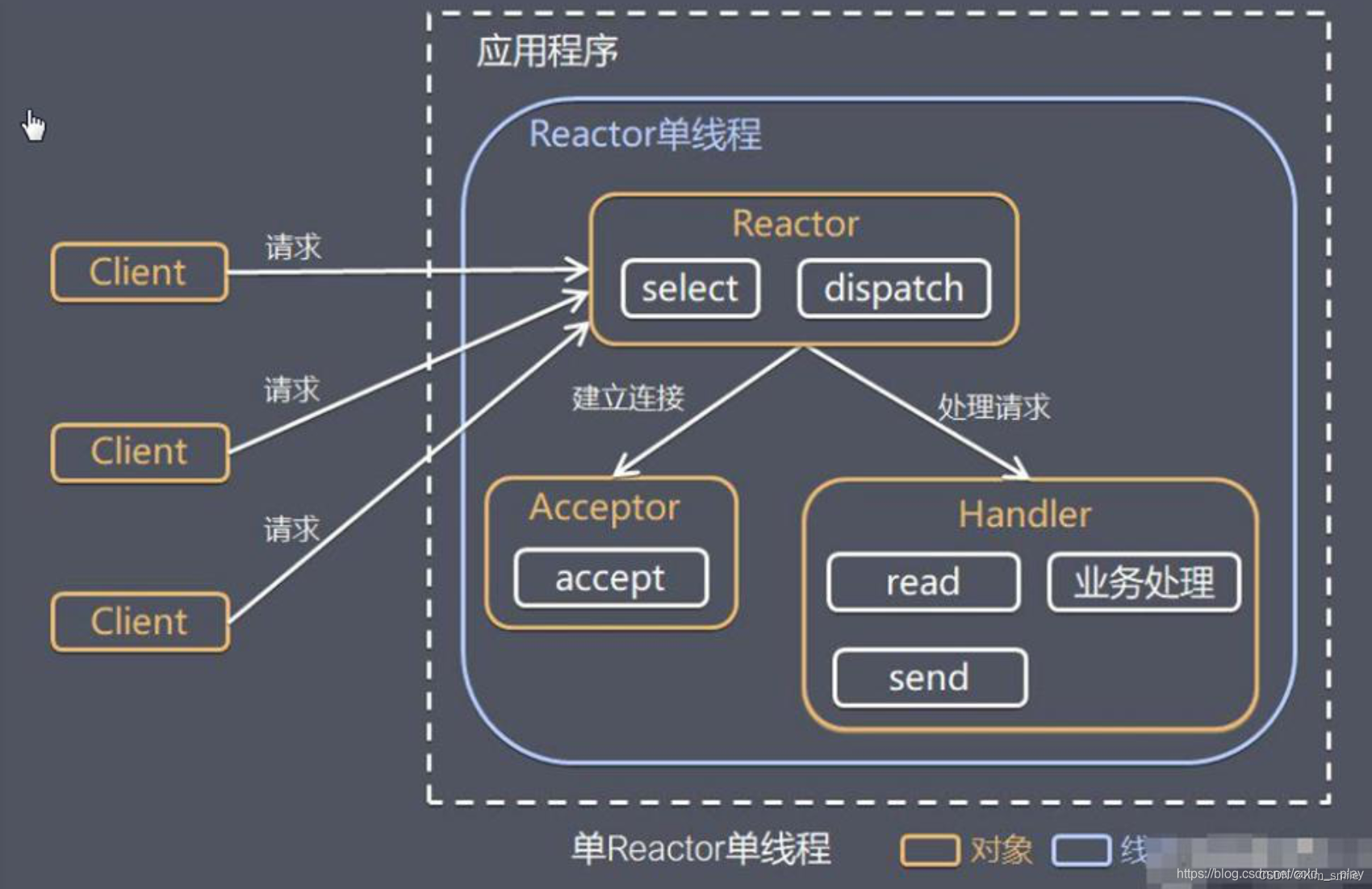 redis在reactor模式的应用 redis reactor模型_网络