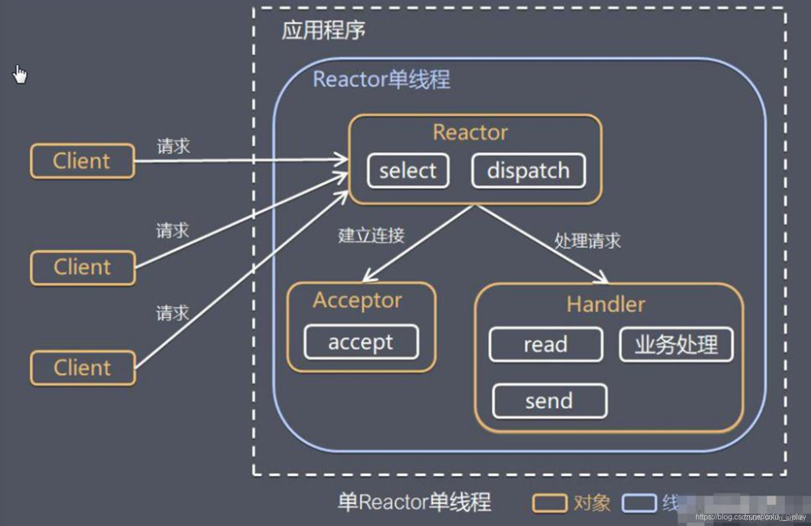 redis在reactor模式的应用 redis reactor模型_java