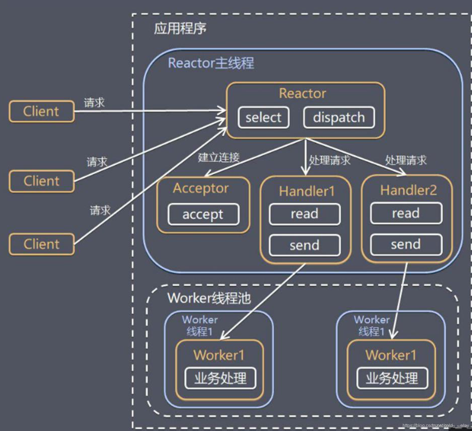 redis在reactor模式的应用 redis reactor模型_网络_02