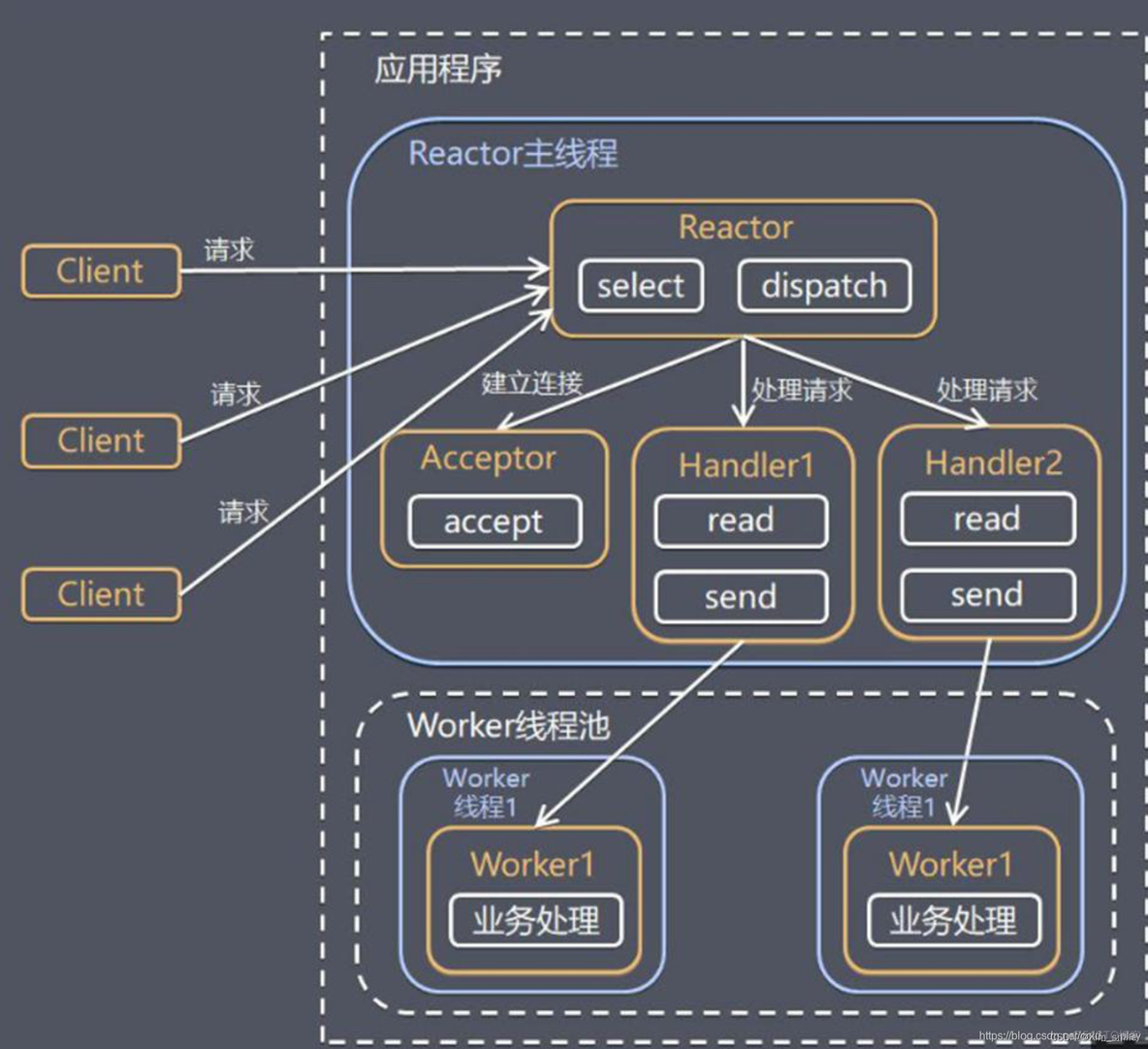 redis在reactor模式的应用 redis reactor模型_java_02