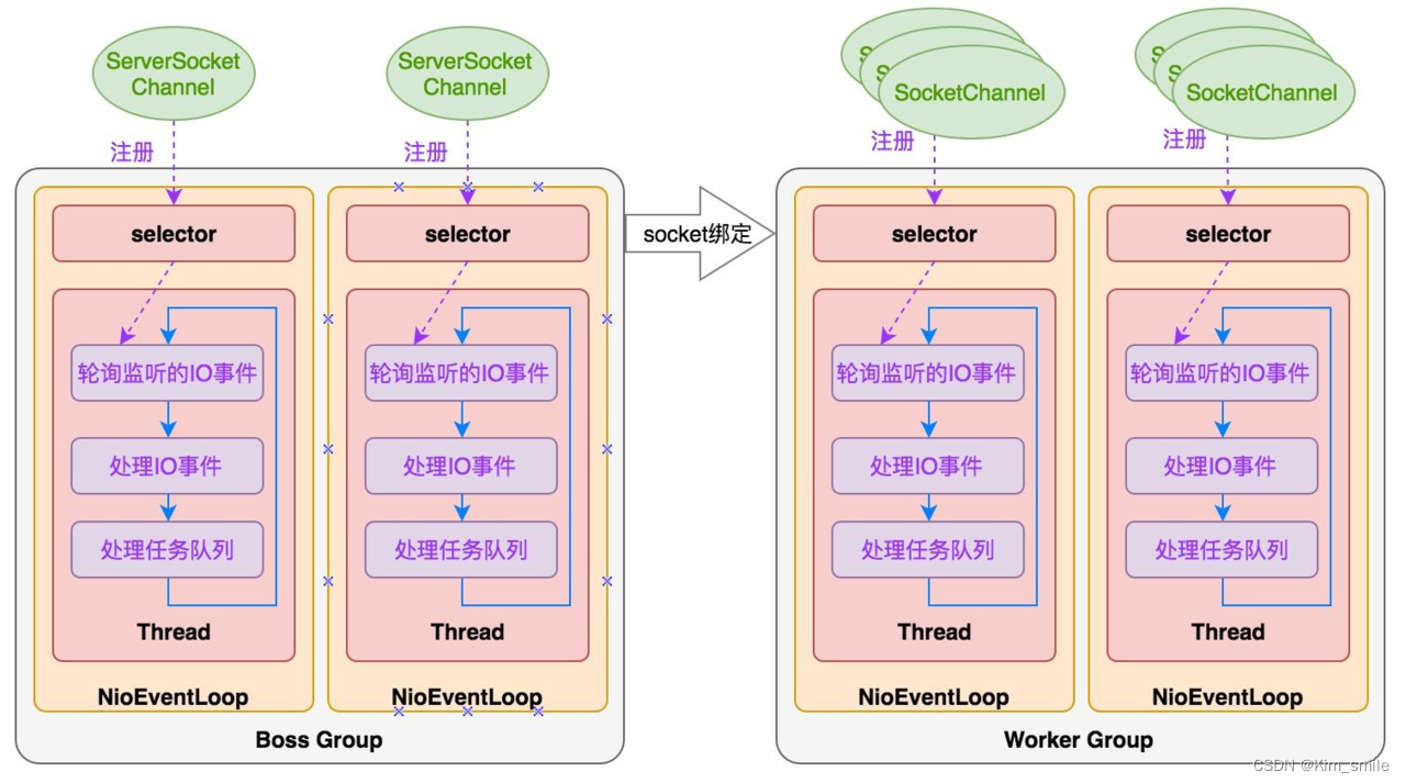 redis在reactor模式的应用 redis reactor模型_网络_03