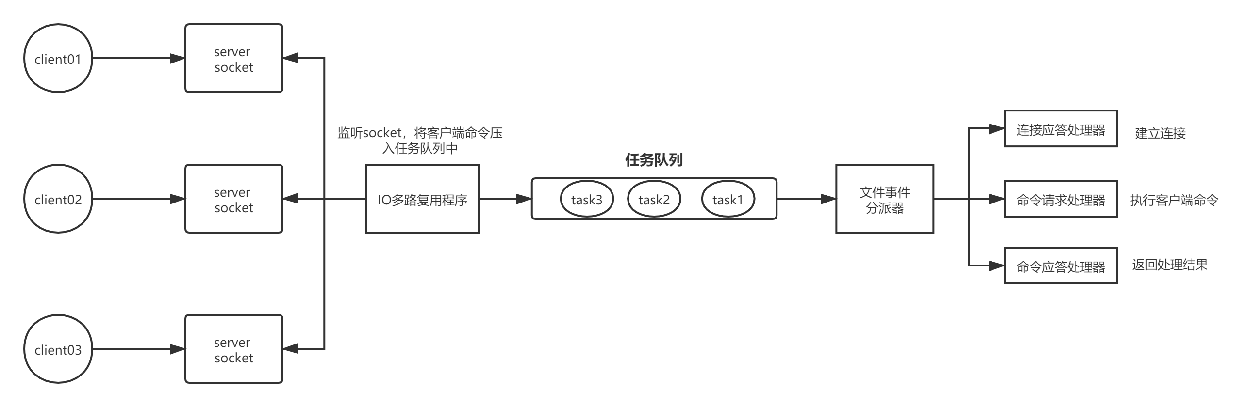 redis在reactor模式的应用 redis reactor模型_netty_05