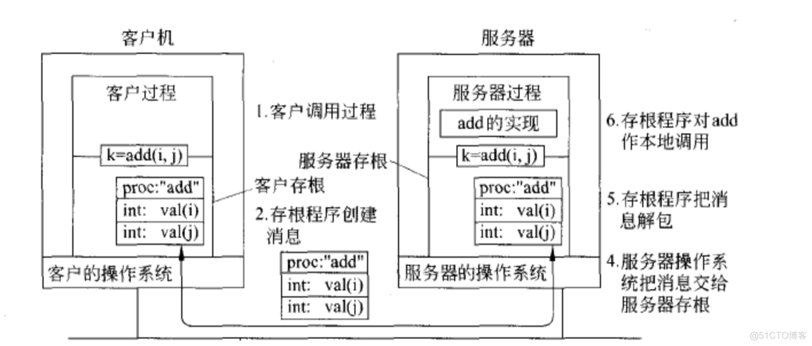 RPC 调用 rpc 调用 提示 kryo_服务端_03