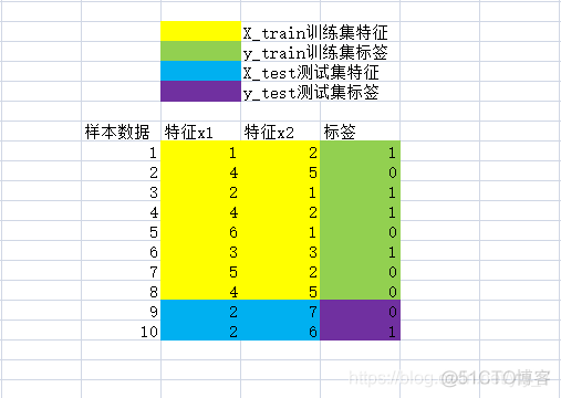 python怎么把数据集分成几份 python数据集划分3部分_python划分训练集和测试集_03