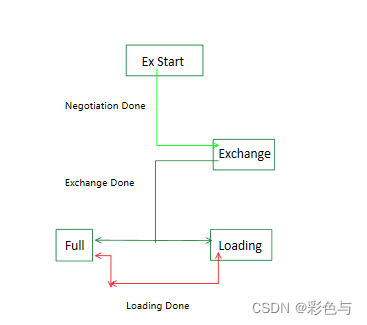 ospf双路由负载 ospf双链路_泛洪_04