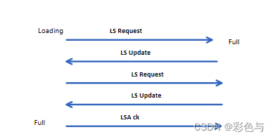 ospf双路由负载 ospf双链路_泛洪_05