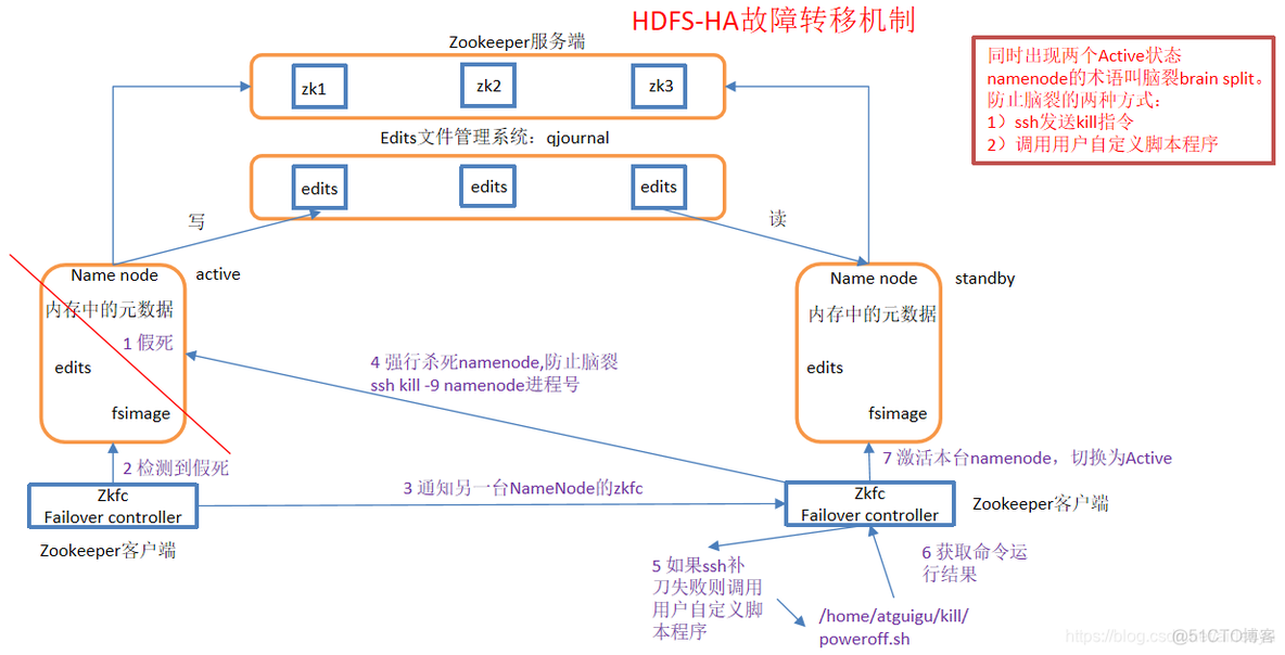 hdfs ha 选举 hdfs中ha机制_hdfs