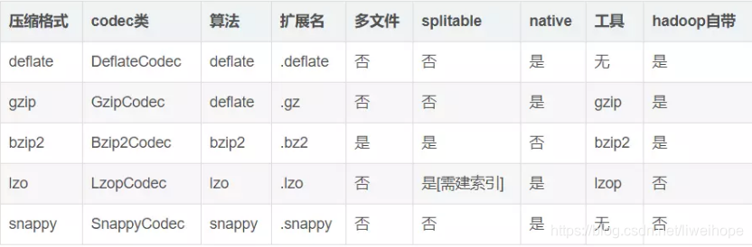 hadoop lzo压缩如何配置 hadoop常用压缩算法对比_hadoop