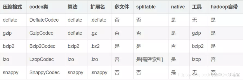 hadoop lzo压缩如何配置 hadoop常用压缩算法对比_压缩