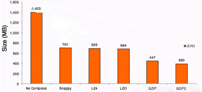 hadoop lzo压缩如何配置 hadoop常用压缩算法对比_Hadoop_02