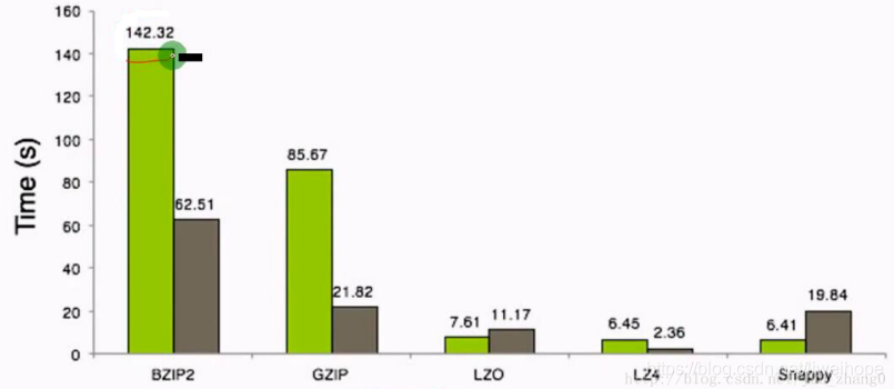 hadoop lzo压缩如何配置 hadoop常用压缩算法对比_Hadoop_03