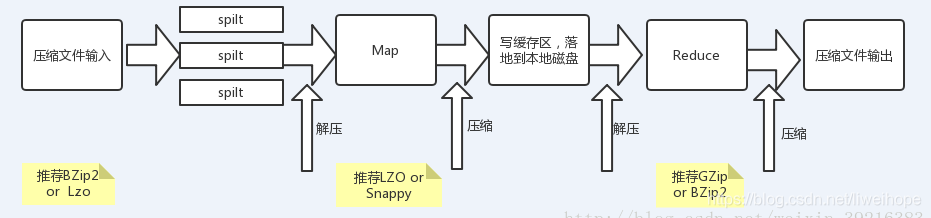 hadoop lzo压缩如何配置 hadoop常用压缩算法对比_hadoop lzo压缩如何配置_04