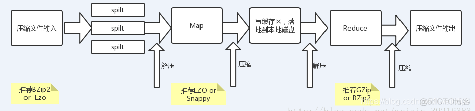 hadoop lzo压缩如何配置 hadoop常用压缩算法对比_压缩_04