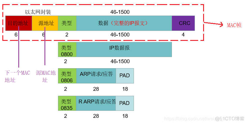 wireshark arp直连设备ip wireshark arp包_Wireshark_02