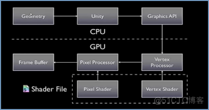 unity2D unlit graph当前渲染管线与主节点不匹配 unity渲染管线概念_数据_02