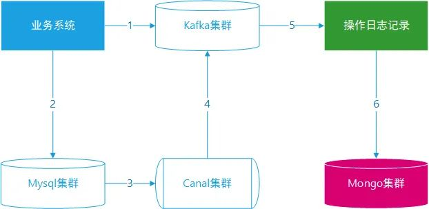 SimpleMongoClientDbFactory的替代品 es 替代 mongodb_Elastic_03