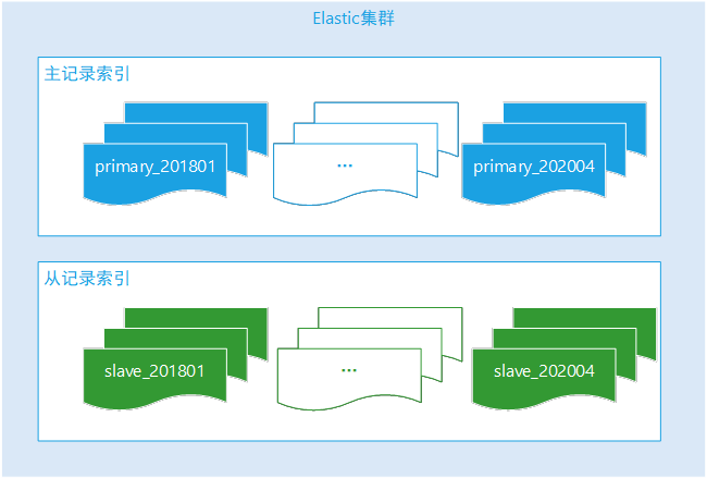 SimpleMongoClientDbFactory的替代品 es 替代 mongodb_Elastic_05