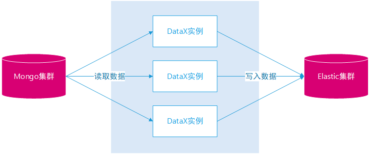 SimpleMongoClientDbFactory的替代品 es 替代 mongodb_Elastic_06