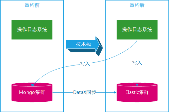 SimpleMongoClientDbFactory的替代品 es 替代 mongodb_数据_07