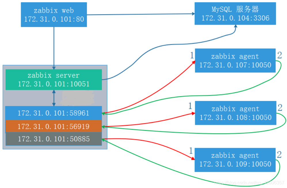 zabbix主动模式和被动模式配置 zabbix被动模式优点_zabbix_02