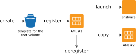 imx6镜像生成工具 ami镜像_AWS