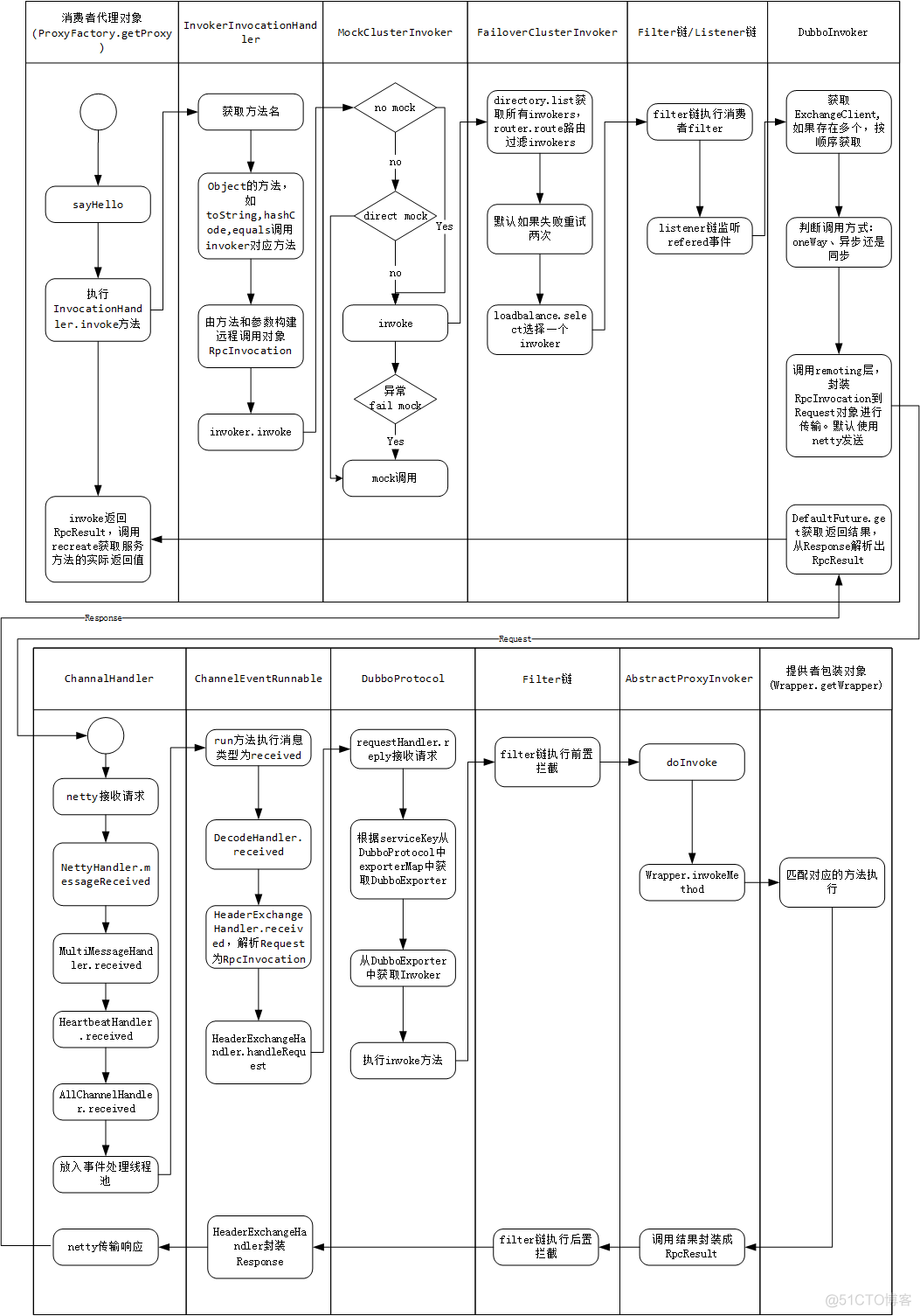 dubbo的提供者和消费者的配置 dubbo消费者如何调用提供者_python_07