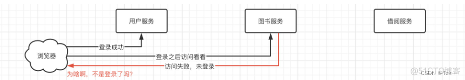 SpringCloud在线用户 springcloud登录实现_OAuth 2.0单点登录