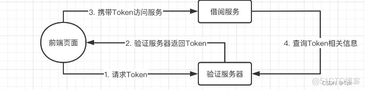 SpringCloud在线用户 springcloud登录实现_SpringCloud在线用户_10