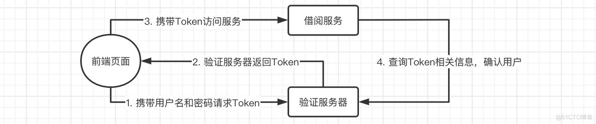 SpringCloud在线用户 springcloud登录实现_OAuth单点登录_11