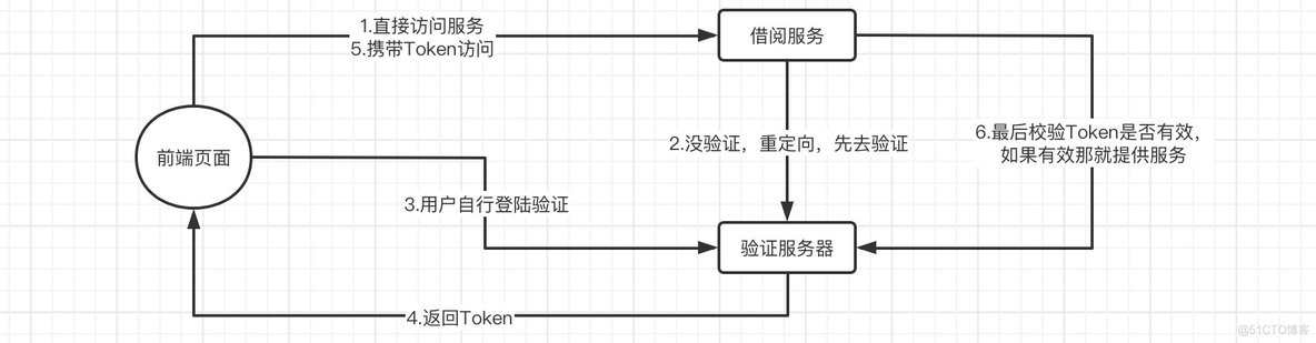 SpringCloud在线用户 springcloud登录实现_分布式权限校验_12