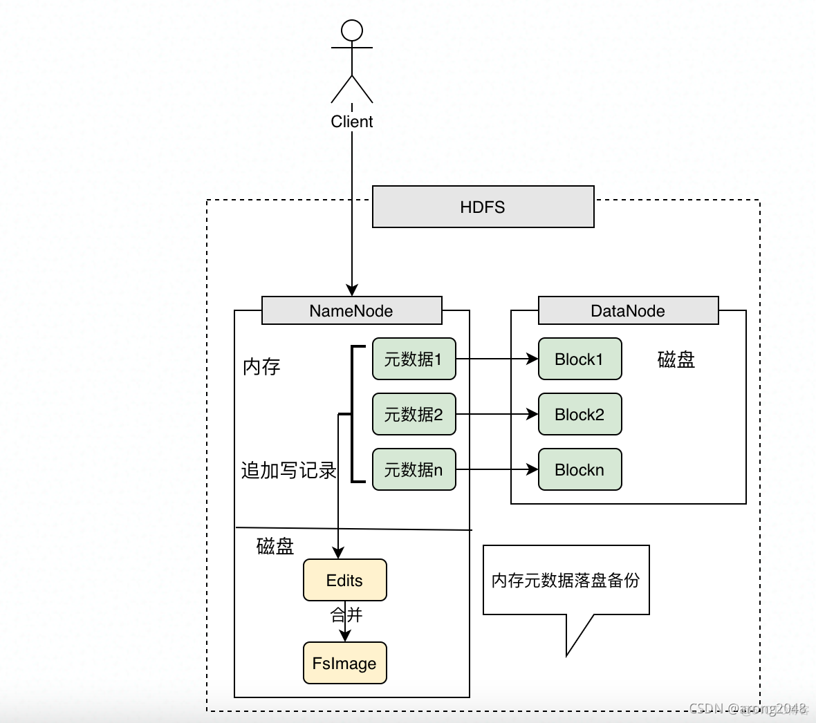 HDFS 如果namenode挂了怎么办 hdfs中namenode的作用_big data_03