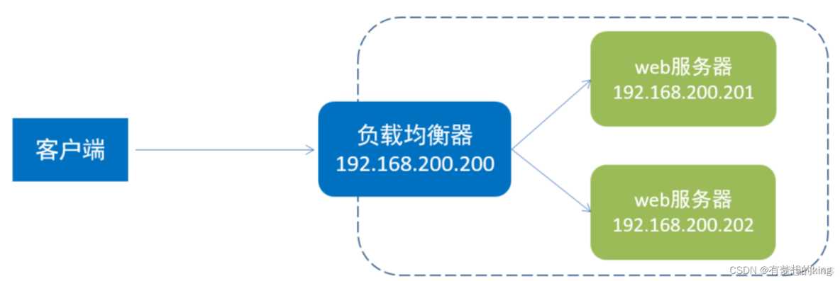 nginx预览excel nginx 浏览器_linux_12