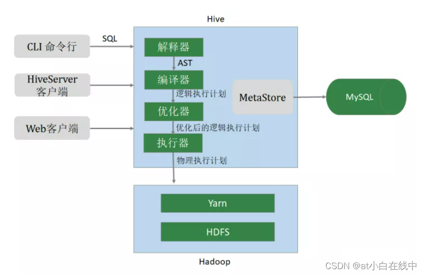 用什么工具连hive 用什么工具进行hive开发_用什么工具连hive