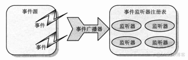 spring 监听 spring监听事件 和 发布事件_事件监听器