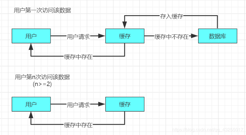 redis缓存命中率应该是多少 redis缓存三大问题_数据