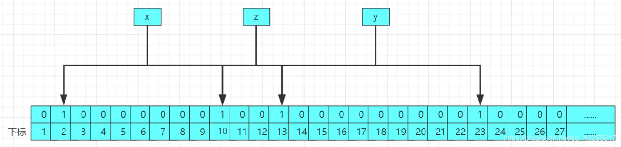 redis缓存命中率应该是多少 redis缓存三大问题_布隆过滤器_05