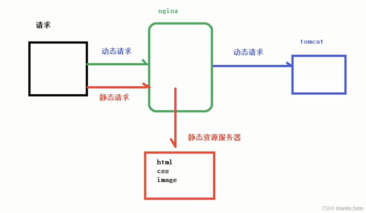 nginx wordpress 动静分离 nginx如何实现动静分离_服务器