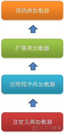 java自定义类加载器卸载不了怎么回事 java类加载器工作机制_学习笔记_02