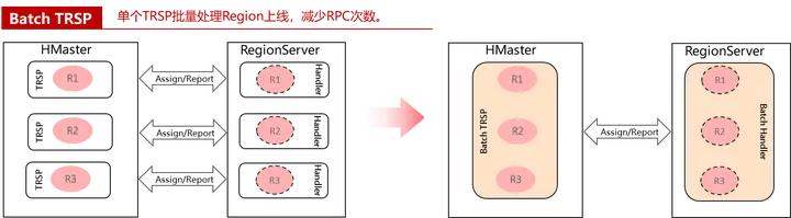 hbase major compact触发时间 hbase masterprocwals_故障恢复_05