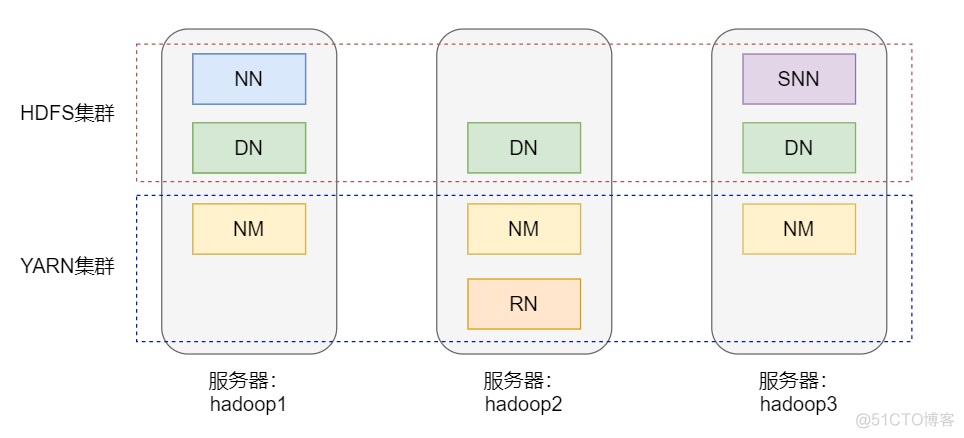 hadoop整合s3 hadoop3集群_hadoop