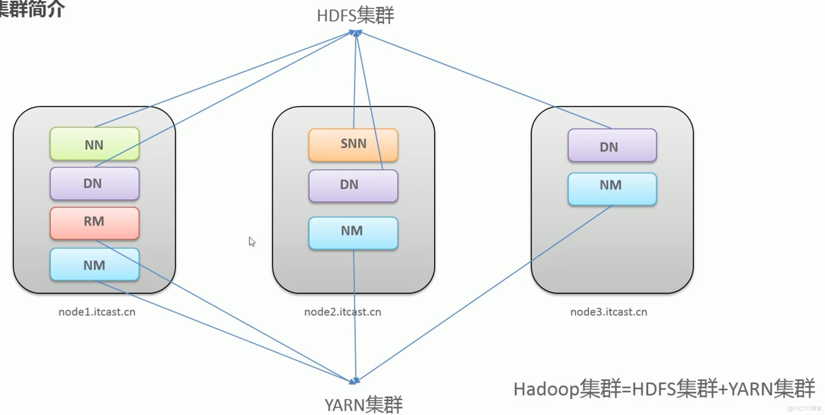 hadoop整合s3 hadoop3集群_hdfs_04