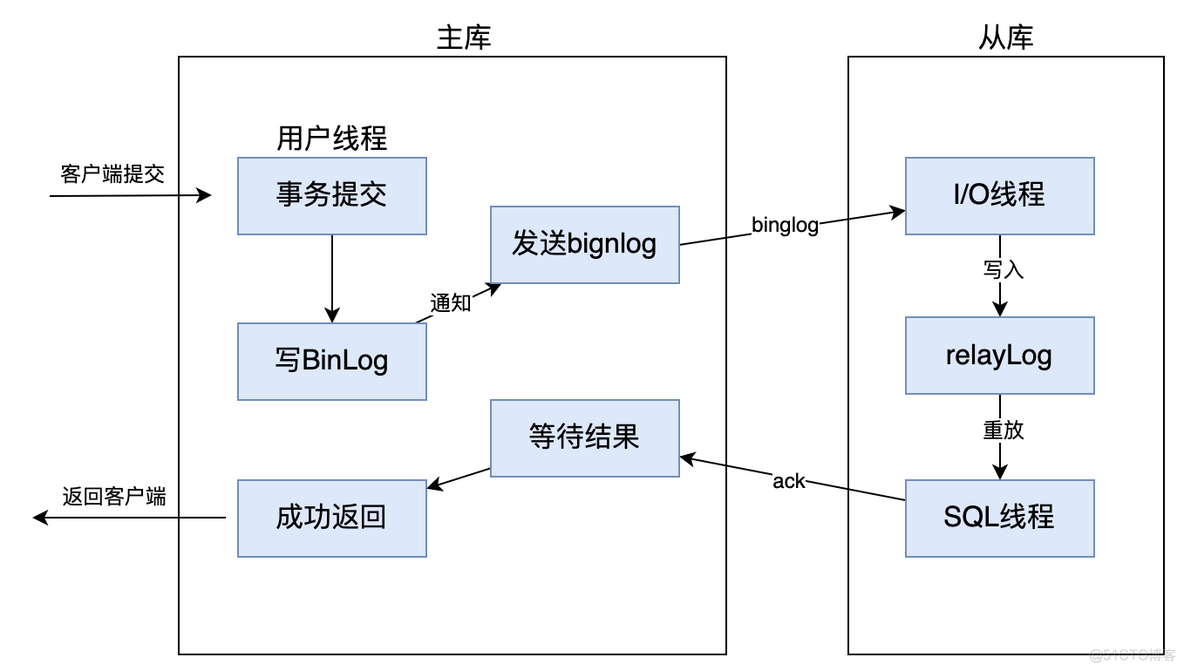 mysql主库进程 mysql是主库还是从库_redis_04