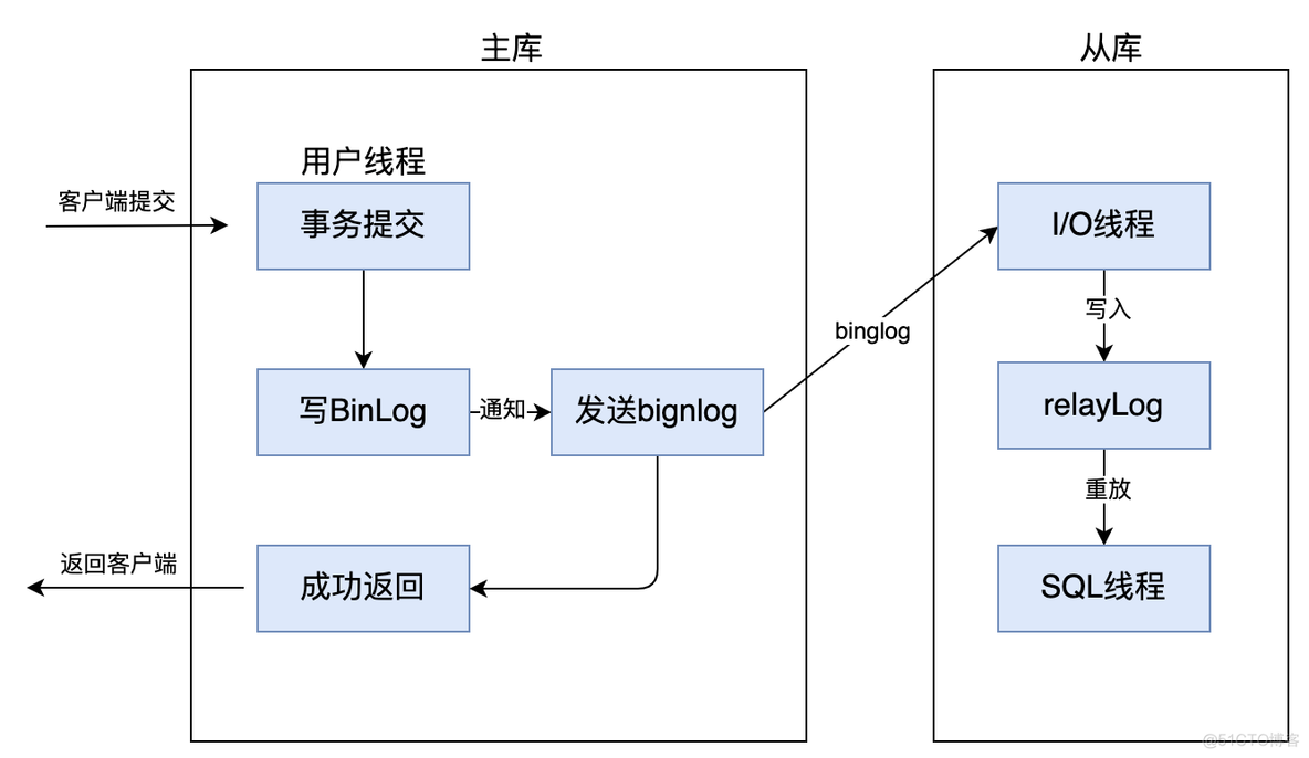 mysql主库进程 mysql是主库还是从库_redis_05