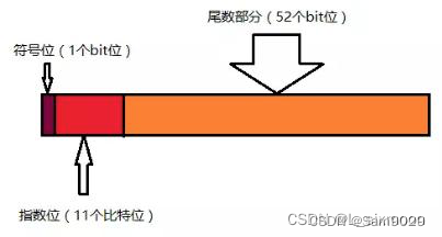 java中的双精度型的加减 js 双精度_前端