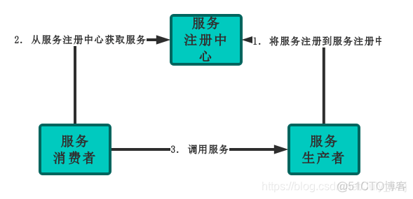 consul服务注册与发现 服务注册与发现是什么_spring