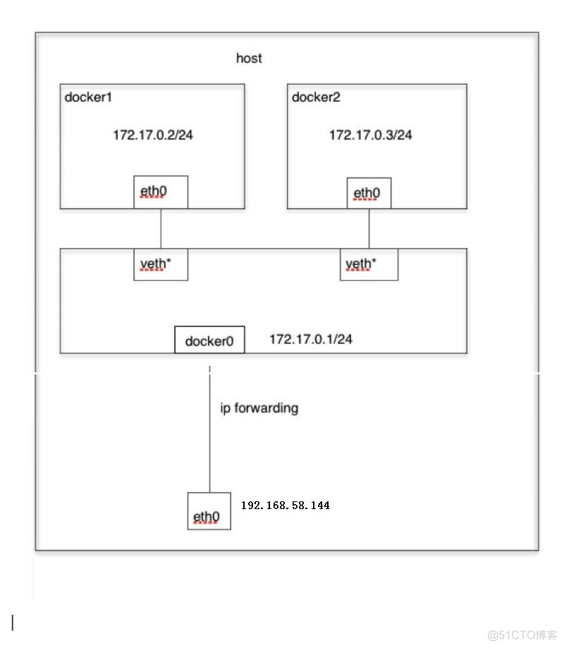 Windows docker客户端设置互联网 docker之间网络互联_IP