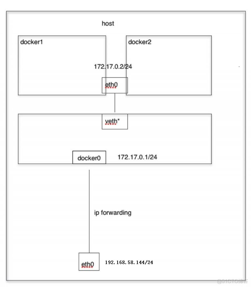 Windows docker客户端设置互联网 docker之间网络互联_Docker_02