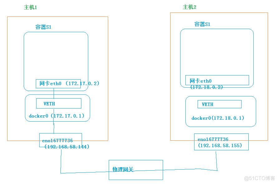 Windows docker客户端设置互联网 docker之间网络互联_Docker_04