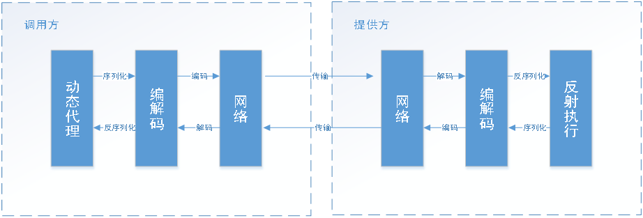 RPC底层原理 rpc底层实现_数据_03