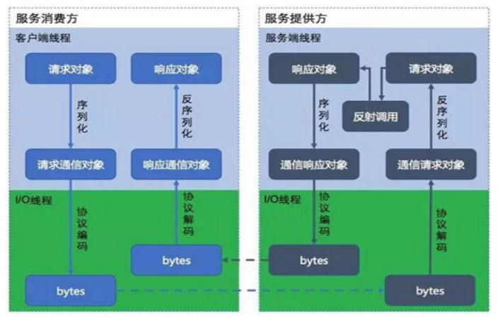 RPC底层原理 rpc底层实现_序列化_04